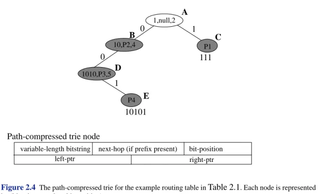 Figure 2.4 The path-compressed trie for the example routing table in Table 2.1 . Each node is represented by (bitstring,next-hop,bit-position).