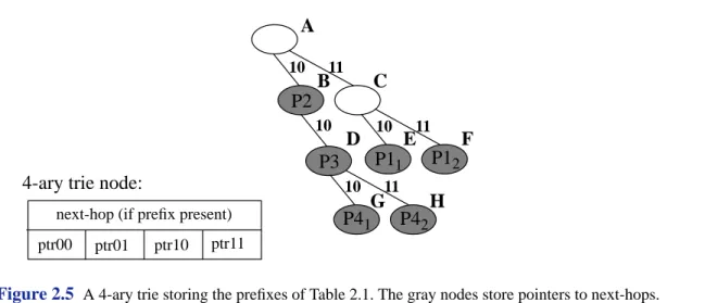 Figure 2.5 A 4-ary trie storing the prefixes of Table 2.1. The gray nodes store pointers to next-hops.