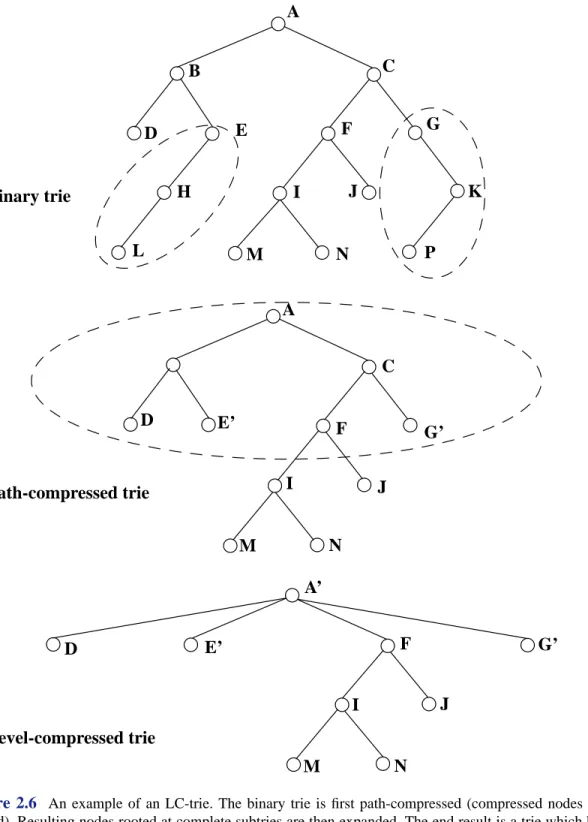 Figure 2.6 An example of an LC-trie. The binary trie is first path-compressed (compressed nodes are circled)