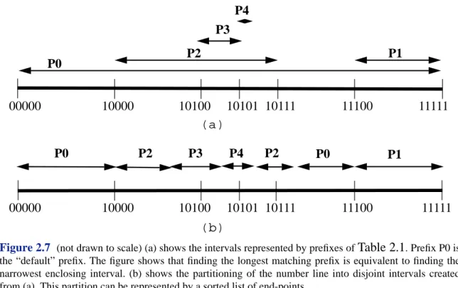 Figure 2.7 (not drawn to scale) (a) shows the intervals represented by prefixes of Table 2.1 