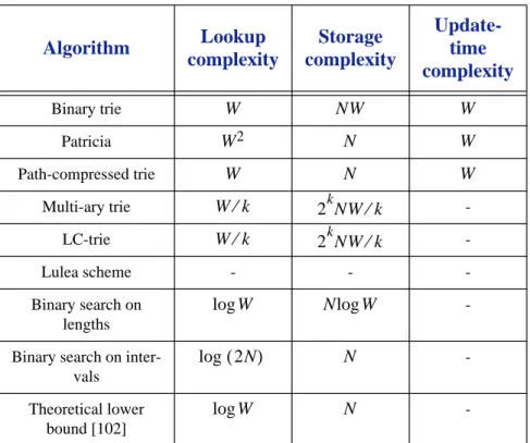 TABLE  2.2. Complexity comparison of the different lookup algorithms. A ‘-’ in the update column denotes that incremental updates are not supported