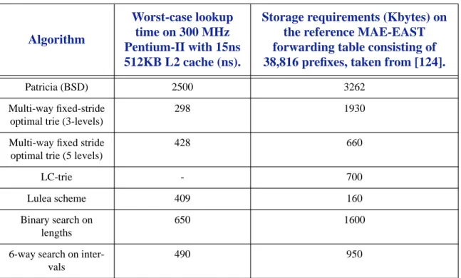 Table 2.2 gives a summary of the complexities, and Table 2.3 gives a summary of the performance numbers (reproduced from [97], page 42) of the algorithms reviewed in  Sec-tion 2.2.1 to SecSec-tion 2.2.6