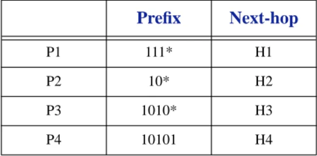 TABLE  2.1. An example forwarding table with four prefixes. The prefixes are written in binary with a ‘*’ denoting one or more trailing wildcard bits — for instance, 10* is a 2-bit prefix.