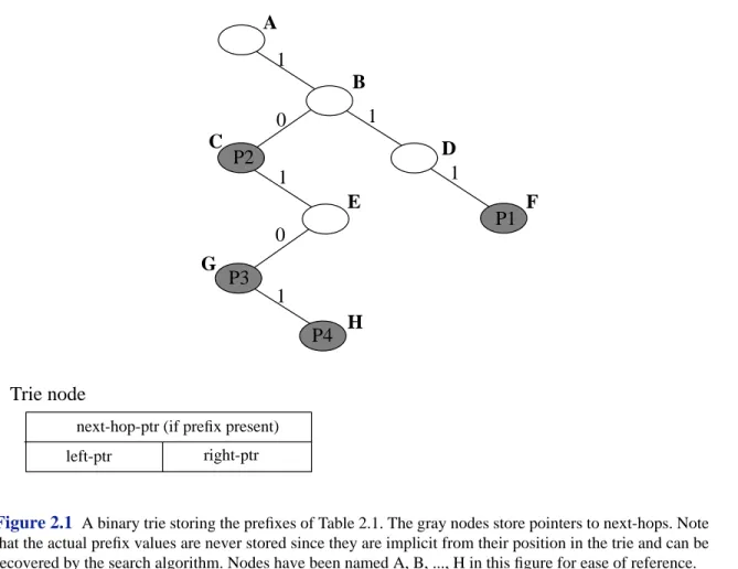 Figure 2.1 A binary trie storing the prefixes of Table 2.1. The gray nodes store pointers to next-hops
