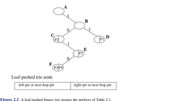 Figure 2.2 A leaf-pushed binary trie storing the prefixes of Table 2.1.