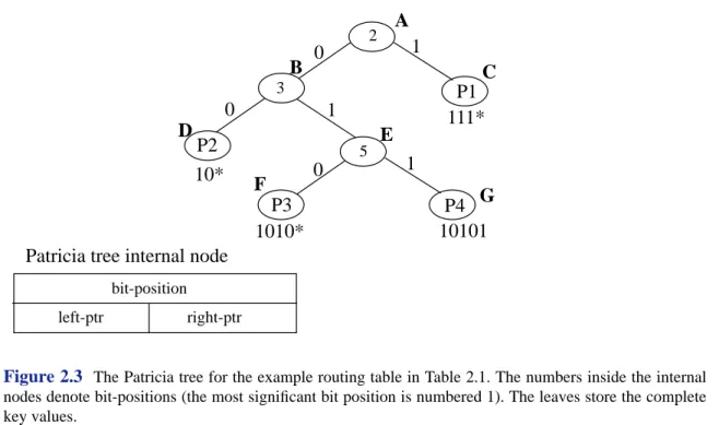 Figure 2.3 shows the Patricia tree for our running example of the routing table. Since a Patricia tree is a complete binary tree (i.e., has nodes of degree either 0 or 2), it has exactly  external nodes (leaves) and  internal nodes