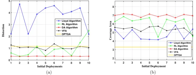 Fig. 2.3a illustrates the performance of VFA, Lloyd Algorithm, RL Algorithm, and DA Algorithm for 10 random initial deployments