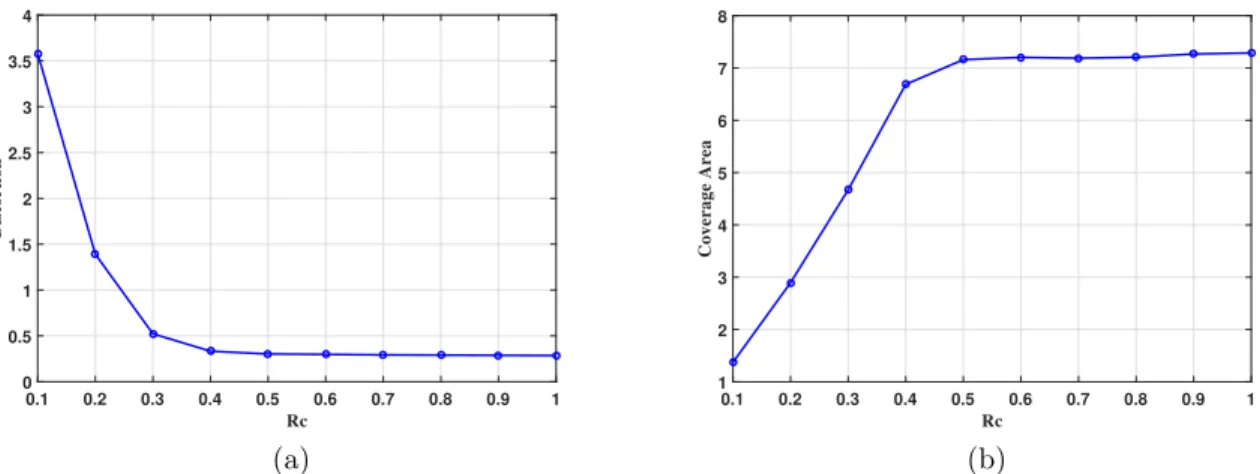 Figure 2.4: Relationship between performance and R c in WSN1. (a) Relationship between distortion and R c in WSN1