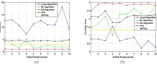Figure 2.7: Comparison of performance in WSN2. (a) Comparison of distortion for different algorithms in WSN2