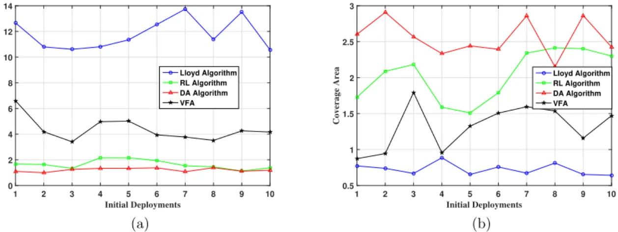 Figure 2.10: Comparison of performance in WSN2. (a) Comparison of distortion for different algorithms in WSN2