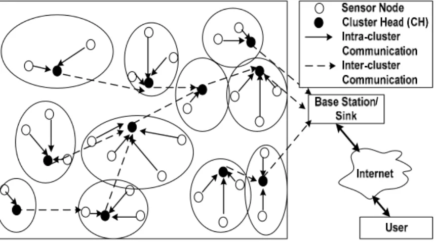 Figure 3.1  A typical Clustering based data gathering in a Wireless Sensor  Network 