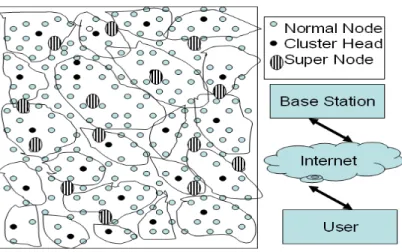 Figure 3.2  A typical QoSEC based data gathering in Wireless Sensor Network 