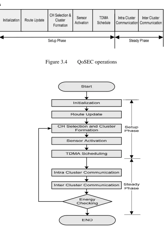 Figure 3.4  QoSEC operations 