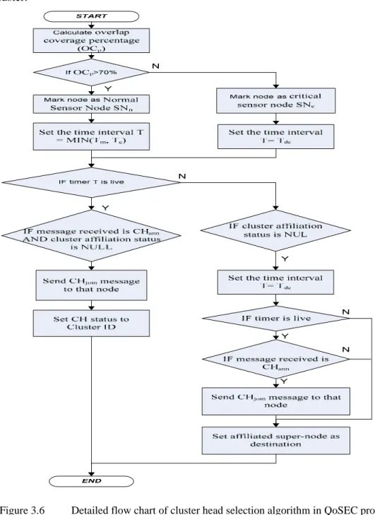 Figure 3.6  Detailed flow chart of cluster head selection algorithm in QoSEC protocol 