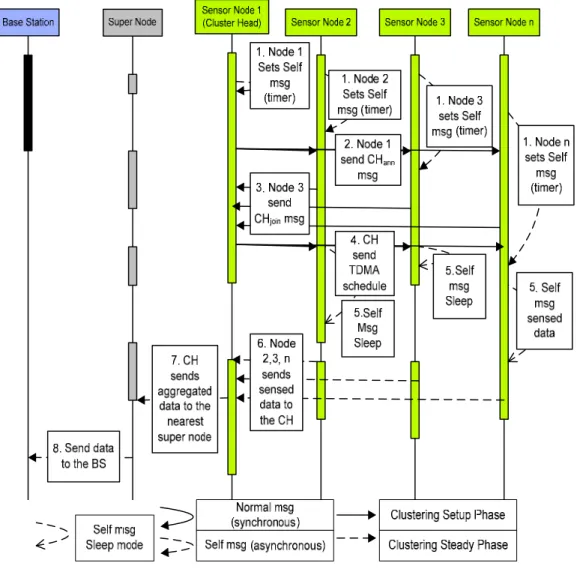 Figure 3.8  An event diagram for the interaction between sensor nodes, CH and BS  during simulation 