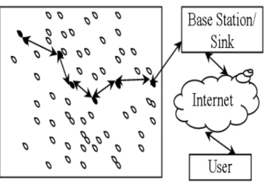Figure 1.1  A typical WSN Setup with sensor nodes and Base Station/Sink 