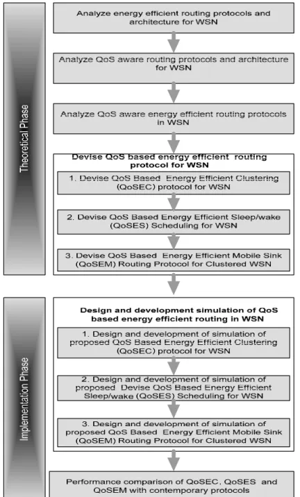 Figure 1.2  Research Activities 