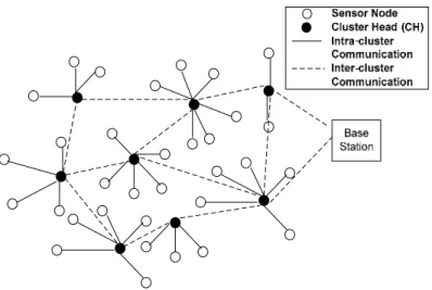 Figure 2.2  A typical Clustering based data gathering in a Wireless Sensor  Network 