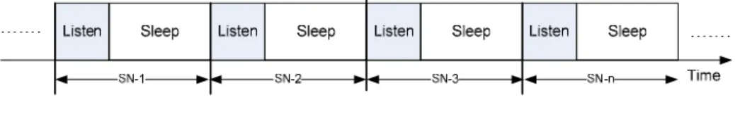 Figure 2.3  Generic Periodic sleep and listen schedule for network nodes 