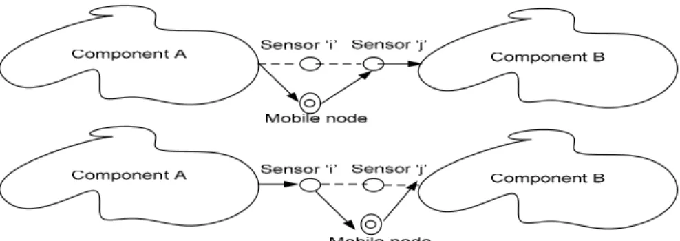 Figure 2.6  An example of using mobile relay nodes to prolong the network  lifetime. 