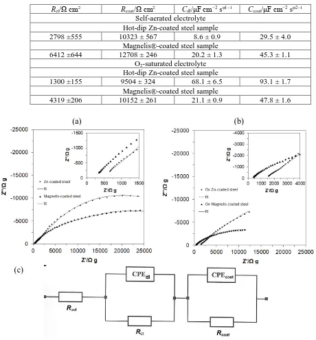 Table 3.The corrosion parameters obtained for Magnelis®-coated and hot-dip Zn-coated steel sheet electrodes, immersed in a neutral solution of 0.1 M Na2SO4, derived from a.c