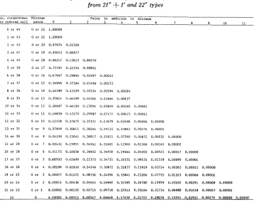TABLE 2 Probabilities of observed numbers from 21” of chromosome pairs in reduced cells f I’ and 22” types 
