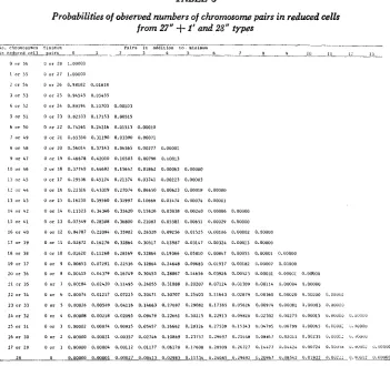 TABLE 3 Probabilities of observed numbers of from 27" + chromosome pairs in reduced cells I' and 28" types 