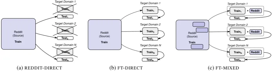 Figure 3: High-level overview of baseline and ﬁne-tuning strategies used in our evaluation