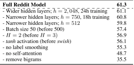 Table 1: Summary of all target domains and data. Data sizes: a total number of unique (input, response) pairs.Note that some datasets contain many-to-one pairings (i.e., multiple inputs are followed by the same response;BANKING) and one-to-many pairings (i.e., one input generates more than one plausible response; SEMEVAL15).