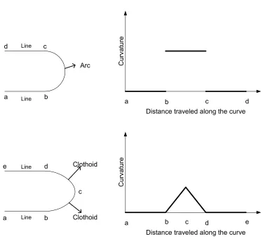 Figure 2.6 The curvature of line-arc-line tool paths has discontinuities at junction points, 