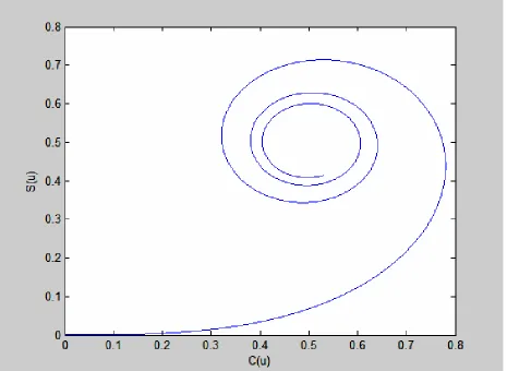 Fig 3.1 Example of a Clothoid curve   