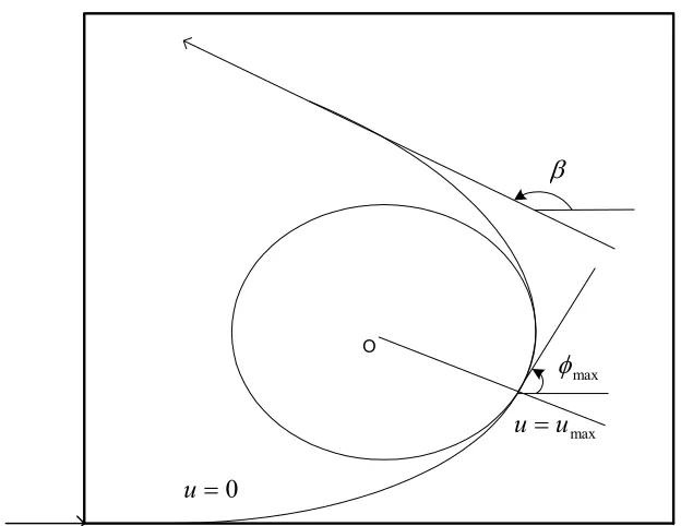 Fig 3.2    Maximum tangent angle φmax and angle between two linesα   