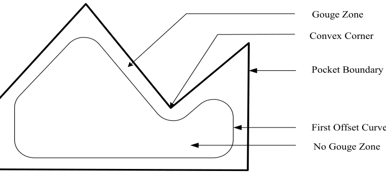 Figure 4.1 A pocket with a convex corner 