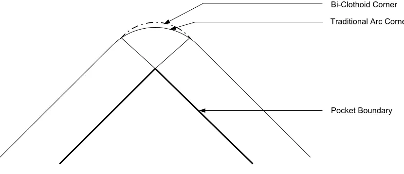 Figure 4.3 Line-arc-line tool path at convex corner and Line-Bi-Clothoid-Line conversion  
