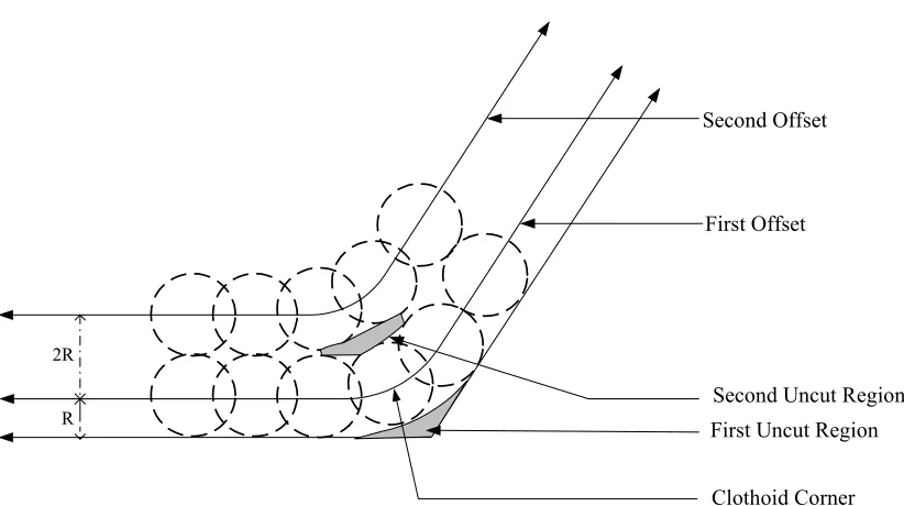 Fig 4.5 Uncut regions at the Concave Clothoid corners 