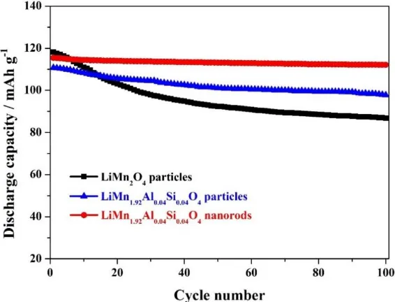 Figure 6.  Cycling stability of the LiMn2O4 particles, LiMn1.92Al0.04Si0.04O4 particles and LiMn1.92Al0.04Si0.04O4 nanorods at 1.0 C