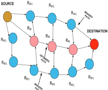 Figure 1: Optimized route discovery process using load-balancing approach