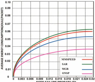 Figure 3.Average energy consumption VS node failure probability  C.  End-to-end delay 