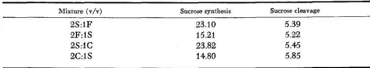 TABLE 3 Sucrose synthetase activity expressed as crude preparations of sh-S, sh-F % of the normal 22-day-old endosperm in mixtures of and sh-C endosperms (designated below 