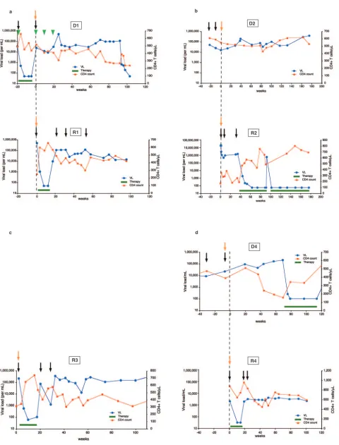 FIG. 1. Viral loads and CD4 T-cell counts in four transmitter couples: transmitter pair 1 (a), transmitter pair 2 (b), R3 (unlike the others, D3was not a registered patient, so serial data are not available) (c), and transmitter pair 4 (d)