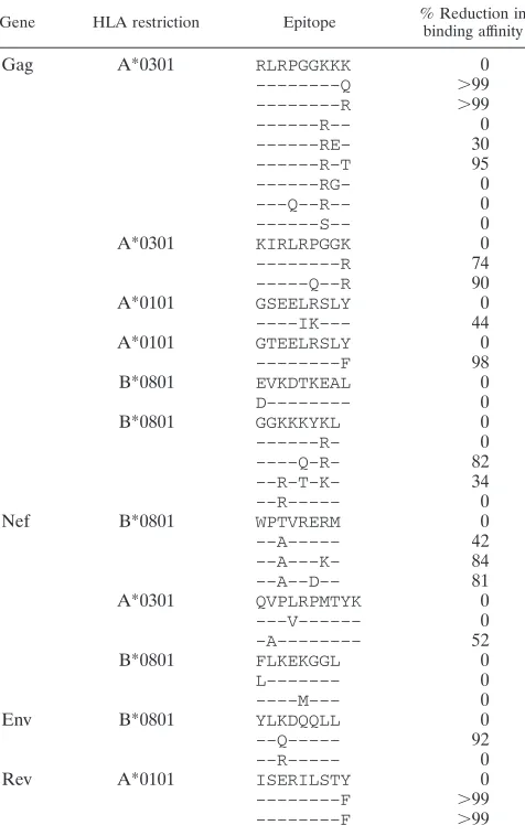 TABLE 2. The relative HLA binding afﬁnities of 38 of theanalyzed variants