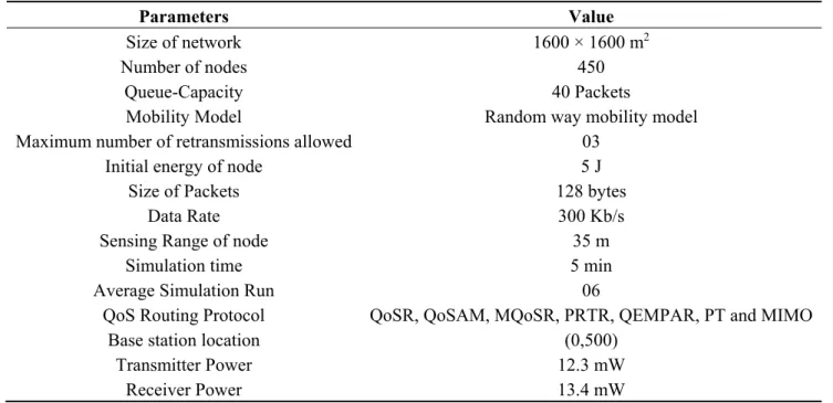 Table 1. Simulation parameters and its corresponding values. 