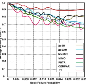 Figure 6. Average delivery ratios vs. different node failure probability. 
