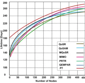 Figure 9. Network lifetime using different routing protocols and network size. 