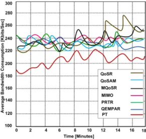 Figure 10. Bandwidth consumption at different time periods. 
