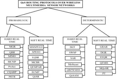 Figure 1. Classification of real-time quality of service (QoS) routing protocols. 