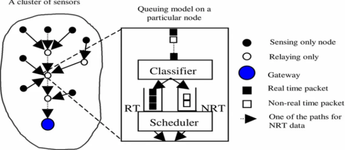 Figure 3. Queuing model in the cluster-based wireless sensor networks [27]. 
