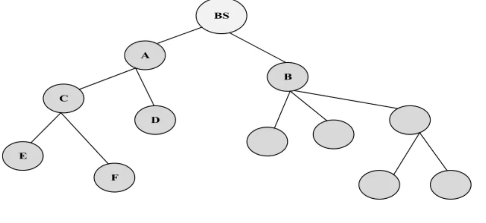 Figure 4. Three level cluster hierarchy [38]. 