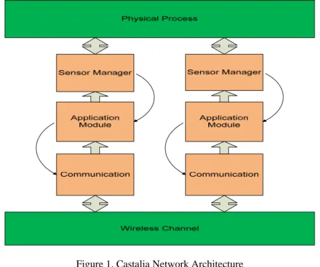 Figure 1. Castalia Network Architecture 