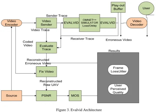 Figure 3. Evalvid Architecture 